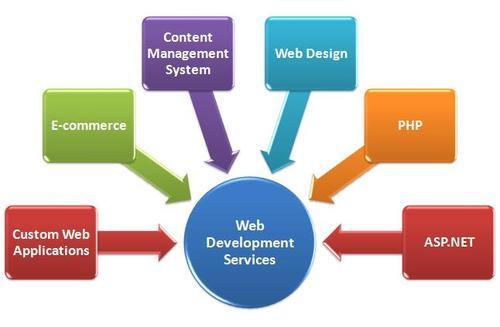website development services 